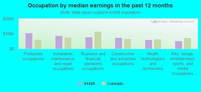 Occupation by median earnings in the past 12 months