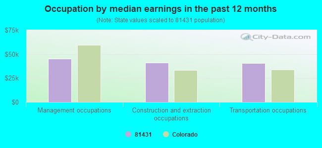 Occupation by median earnings in the past 12 months