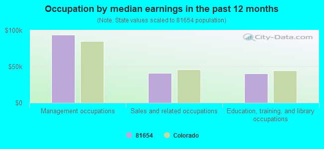 Occupation by median earnings in the past 12 months