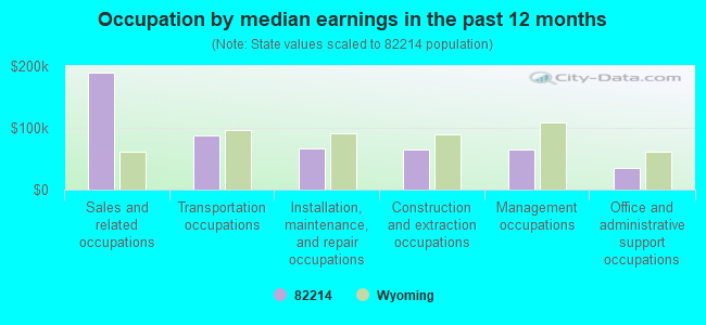 Occupation by median earnings in the past 12 months