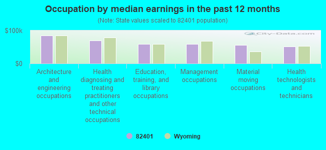 Occupation by median earnings in the past 12 months