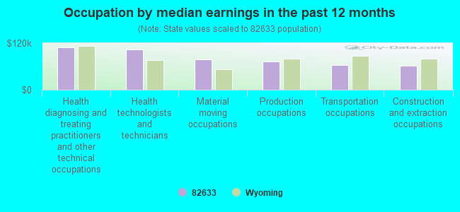 Occupation by median earnings in the past 12 months