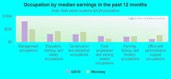 Occupation by median earnings in the past 12 months