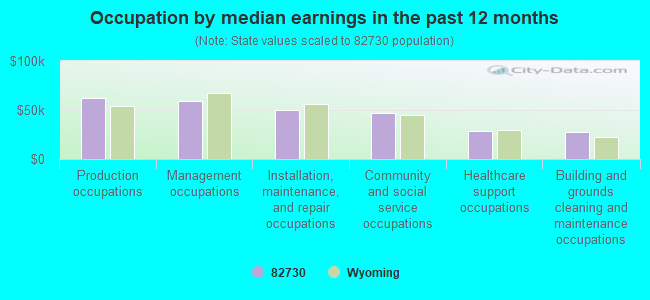 Occupation by median earnings in the past 12 months