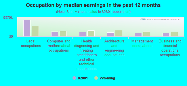 Occupation by median earnings in the past 12 months