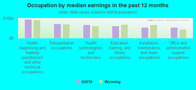 Occupation by median earnings in the past 12 months