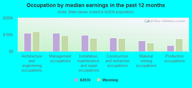 Occupation by median earnings in the past 12 months