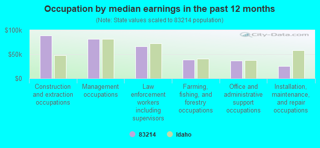 Occupation by median earnings in the past 12 months