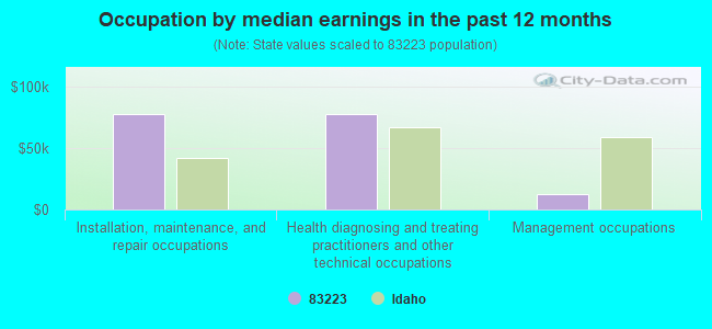 Occupation by median earnings in the past 12 months