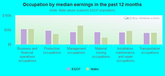 Occupation by median earnings in the past 12 months