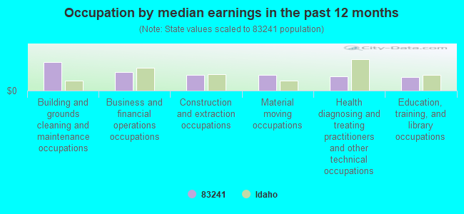 Occupation by median earnings in the past 12 months