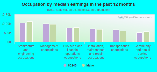 Occupation by median earnings in the past 12 months