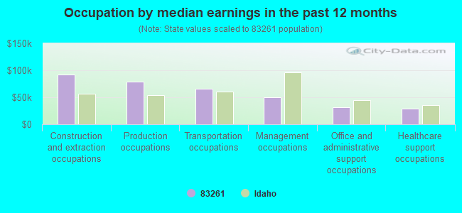 Occupation by median earnings in the past 12 months