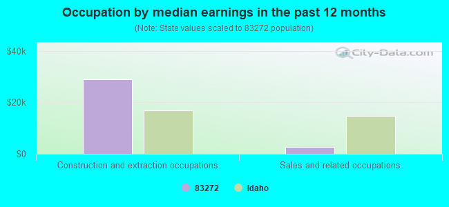 Occupation by median earnings in the past 12 months