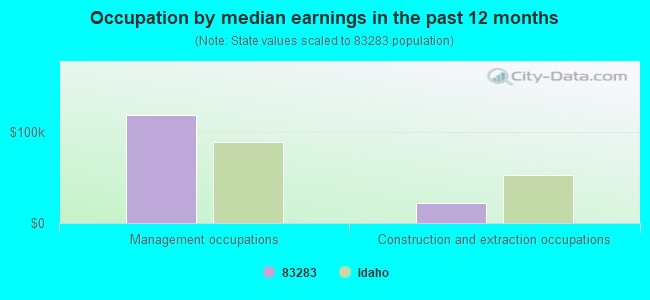 Occupation by median earnings in the past 12 months