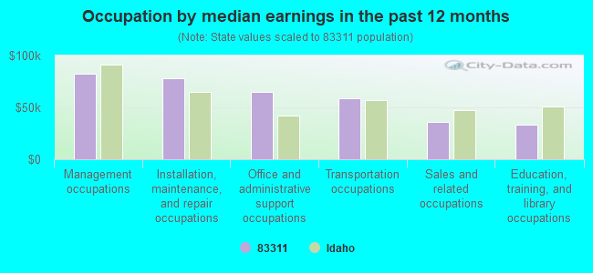 Occupation by median earnings in the past 12 months