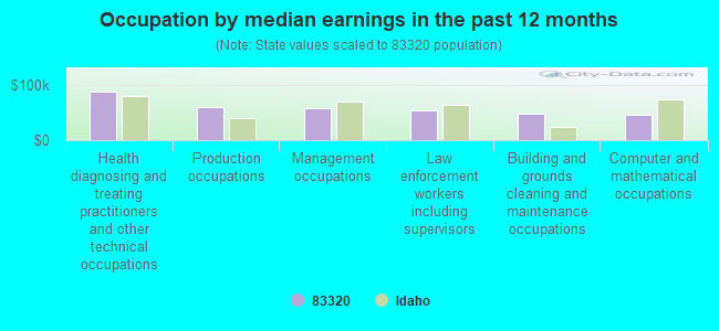 Occupation by median earnings in the past 12 months