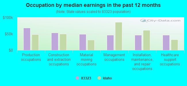 Occupation by median earnings in the past 12 months