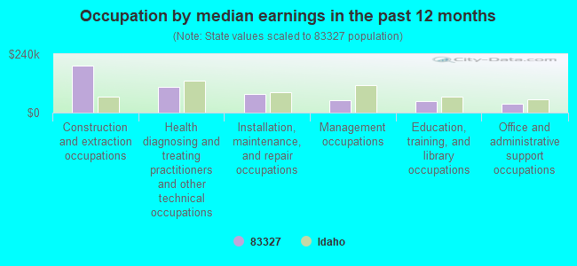 Occupation by median earnings in the past 12 months