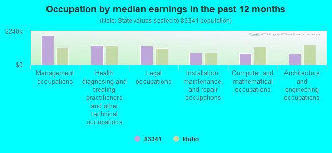 Occupation by median earnings in the past 12 months