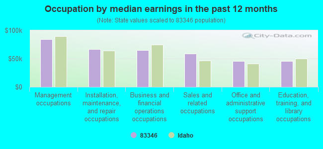 Occupation by median earnings in the past 12 months