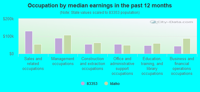 Occupation by median earnings in the past 12 months