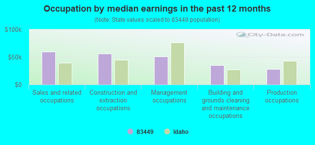 Occupation by median earnings in the past 12 months