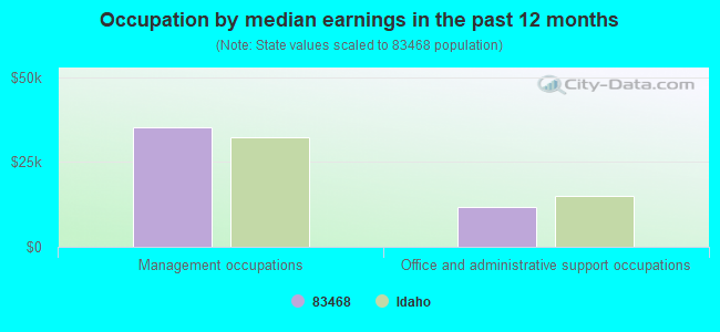 Occupation by median earnings in the past 12 months