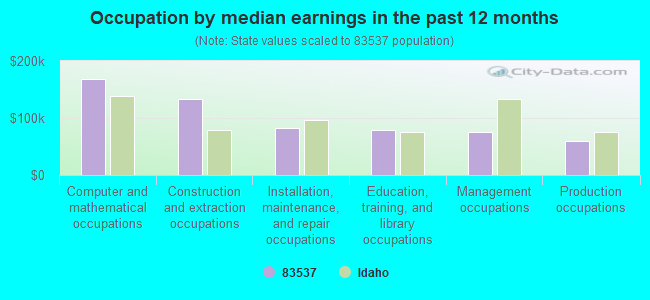 Occupation by median earnings in the past 12 months