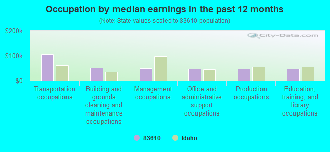 Occupation by median earnings in the past 12 months