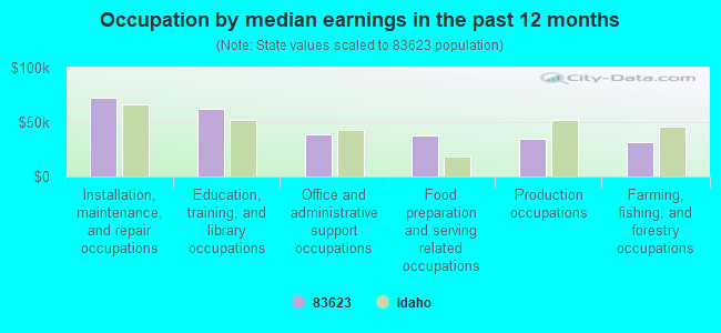 Occupation by median earnings in the past 12 months