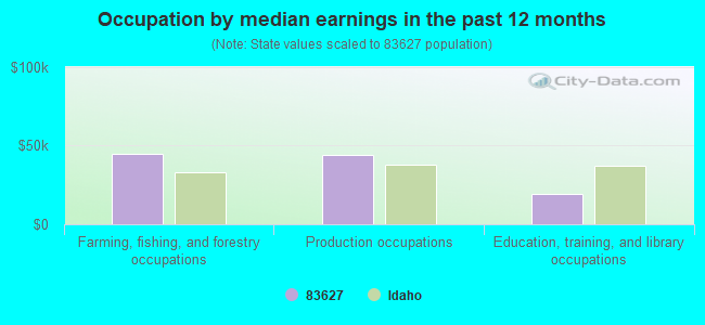 Occupation by median earnings in the past 12 months