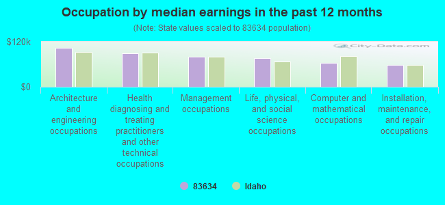 Occupation by median earnings in the past 12 months