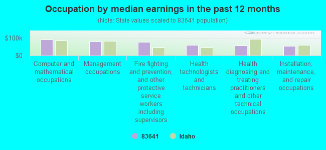 Occupation by median earnings in the past 12 months