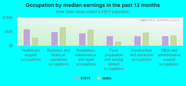 Occupation by median earnings in the past 12 months