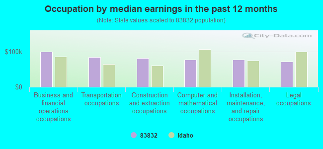 Occupation by median earnings in the past 12 months