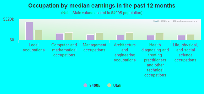 Occupation by median earnings in the past 12 months