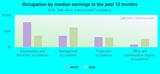 Occupation by median earnings in the past 12 months