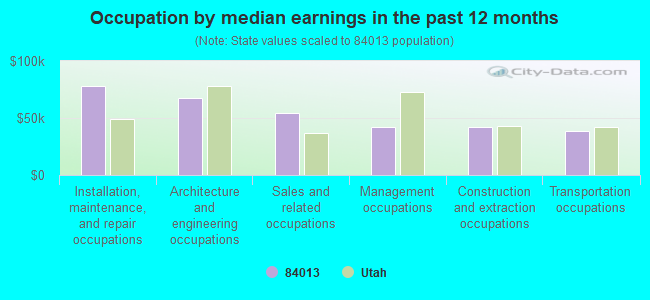 Occupation by median earnings in the past 12 months