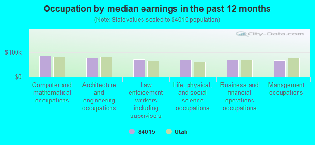 Occupation by median earnings in the past 12 months