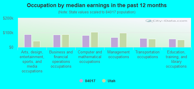 Occupation by median earnings in the past 12 months