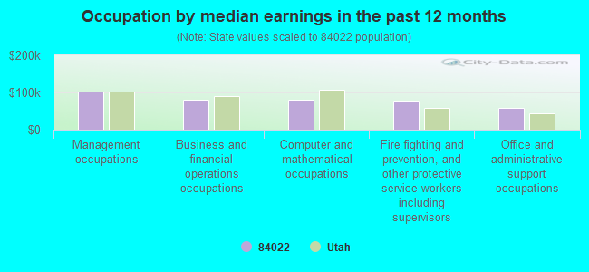 Occupation by median earnings in the past 12 months