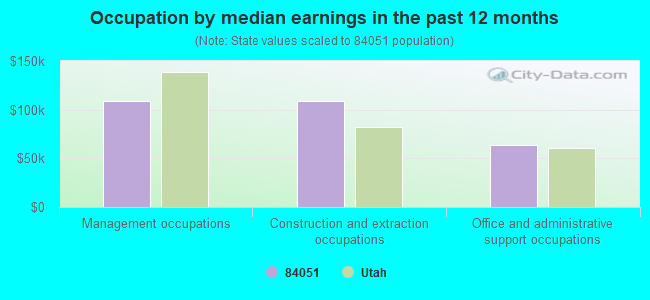 Occupation by median earnings in the past 12 months