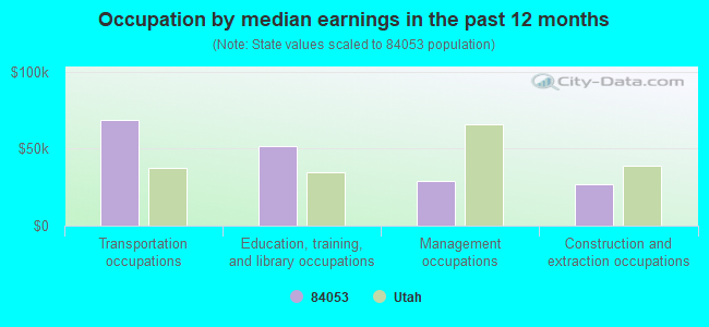 Occupation by median earnings in the past 12 months