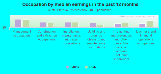 Occupation by median earnings in the past 12 months