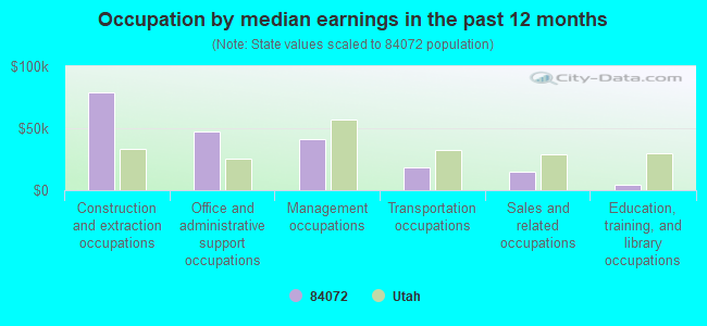 Occupation by median earnings in the past 12 months