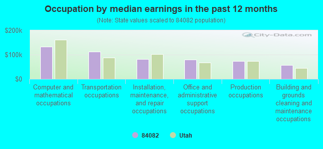 Occupation by median earnings in the past 12 months