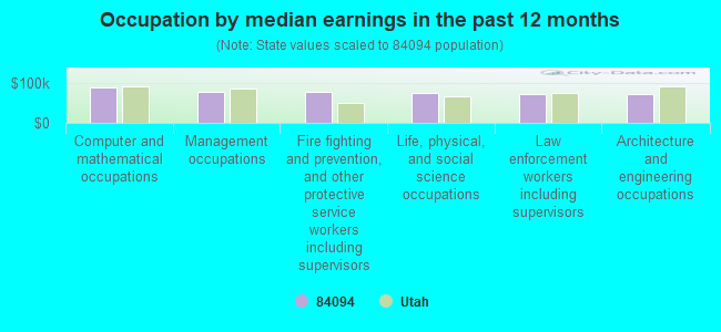 Occupation by median earnings in the past 12 months