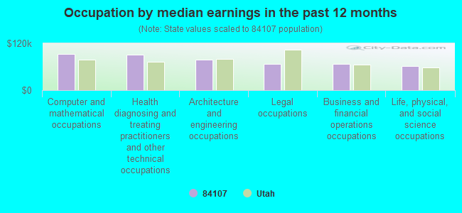 Occupation by median earnings in the past 12 months