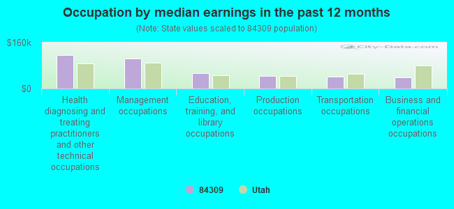 Occupation by median earnings in the past 12 months